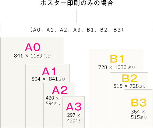 ポスター印刷のみの場合