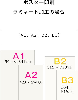 ポスター印刷＋ラミネート加工の場合