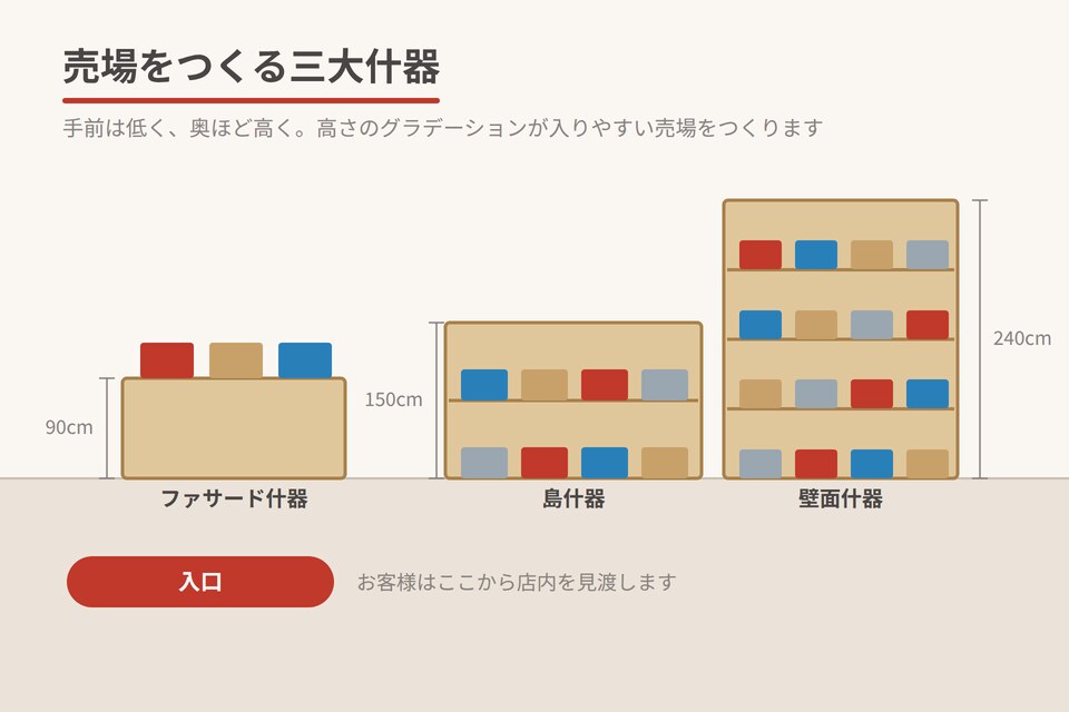 売場をつくる三大什器