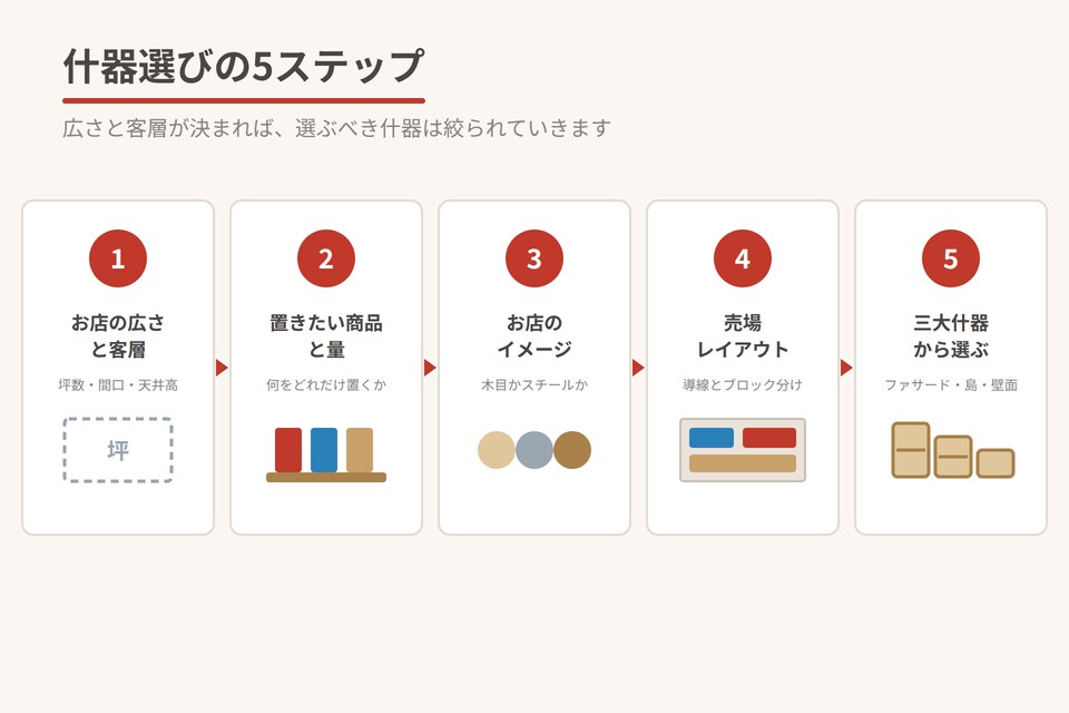 什器選びの5ステップ