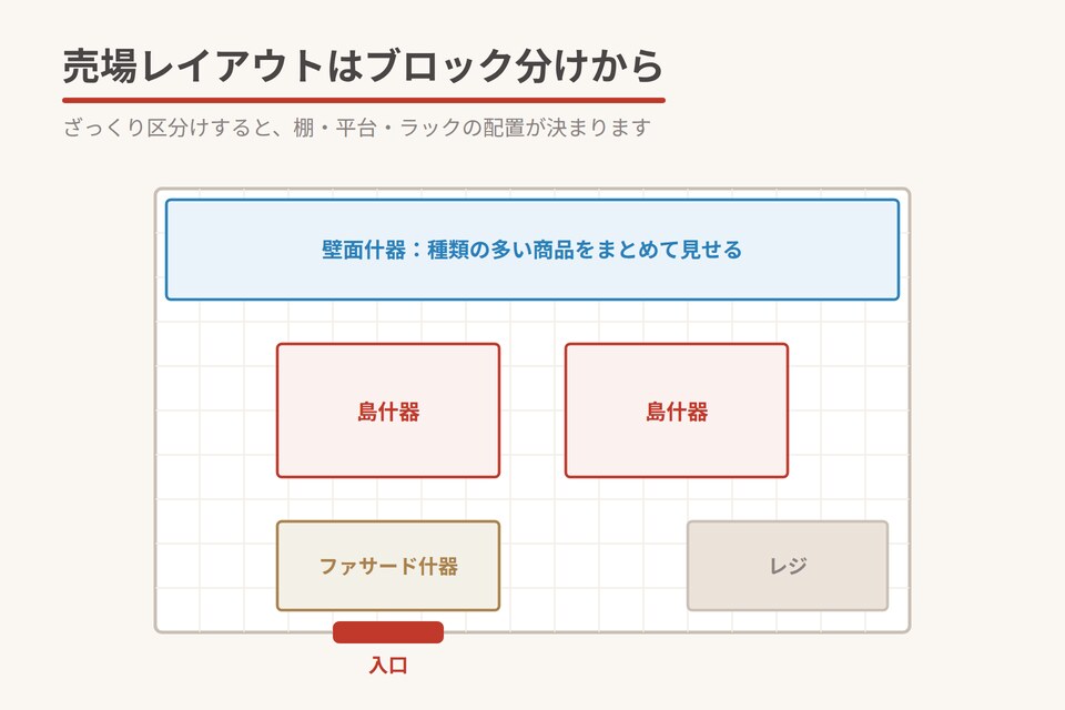 売場レイアウトはブロック分けから