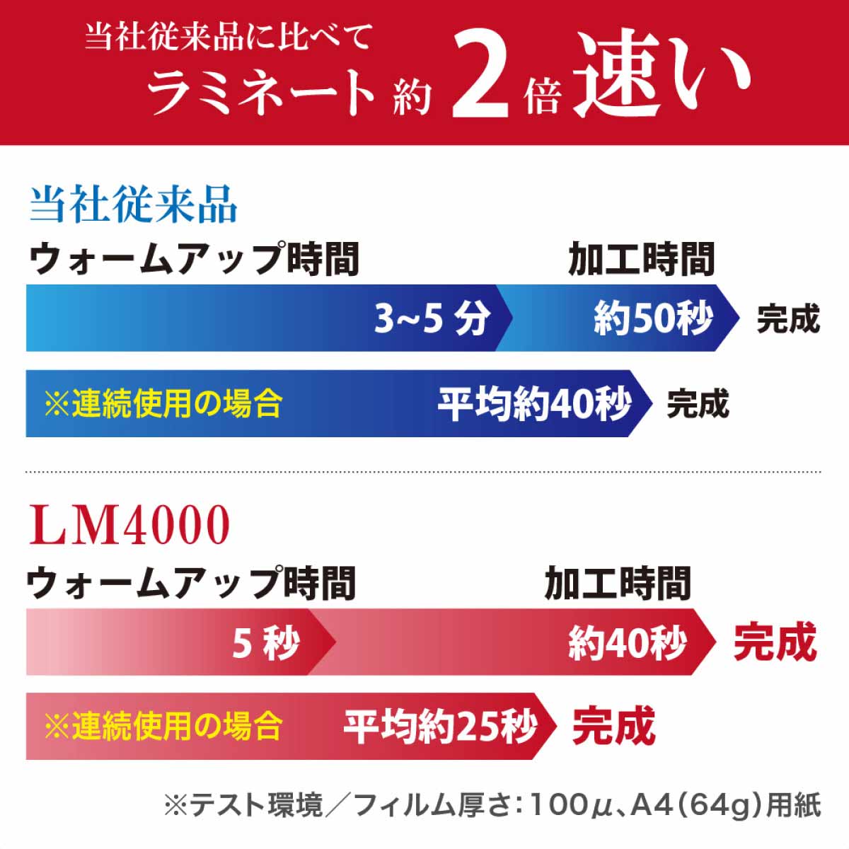 高速立ち上げラミネーター