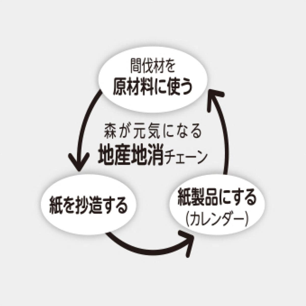 地球環境にやさしいエコロジーペーパー。