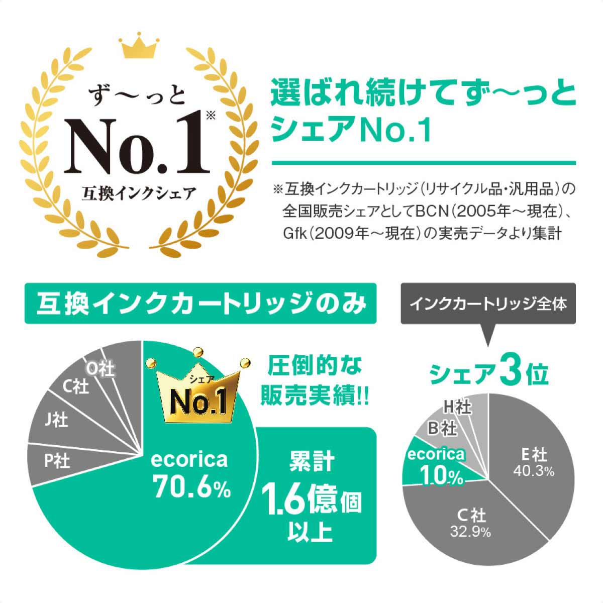 エコリカ【キャノン用】 BCI 380・381 互換リサイクルインクカートリッジ BCI-380PGBK 互換リサイクルインクカートリッジ ブラック(顔料)