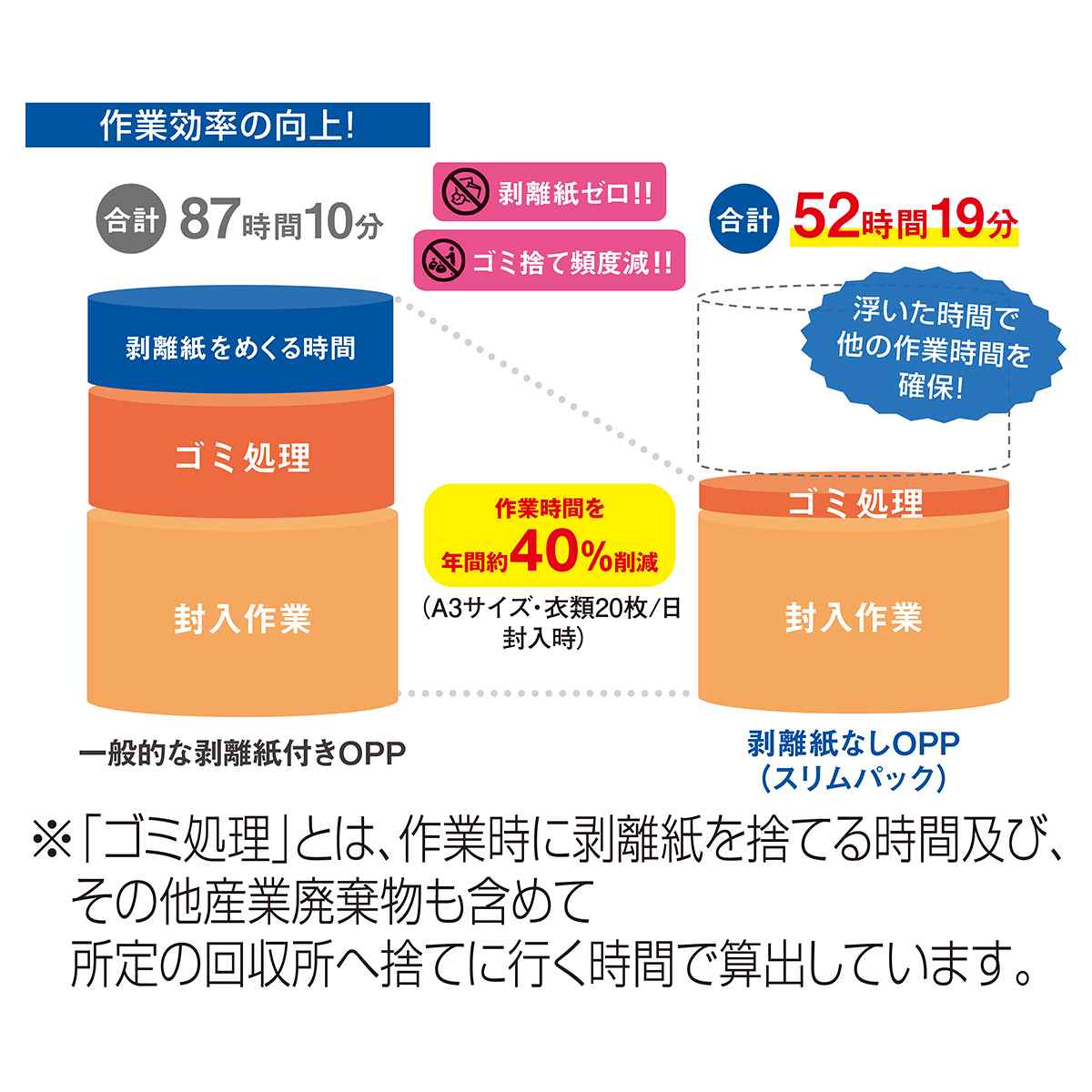 ゴミの出ないテープ付き透明OPP袋(スリムパック)〔ストエキオリジナル〕 10.5×15.5(ハガキサイズ)