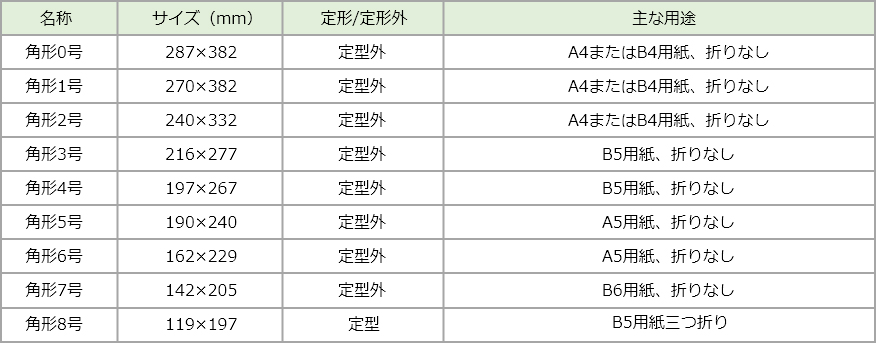 角形のサイズや用途